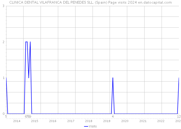 CLINICA DENTAL VILAFRANCA DEL PENEDES SLL. (Spain) Page visits 2024 