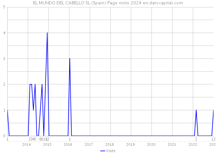 EL MUNDO DEL CABELLO SL (Spain) Page visits 2024 