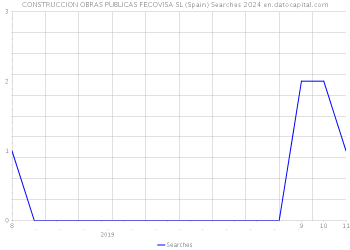 CONSTRUCCION OBRAS PUBLICAS FECOVISA SL (Spain) Searches 2024 