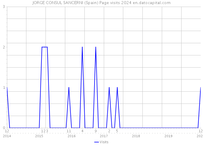 JORGE CONSUL SANCERNI (Spain) Page visits 2024 