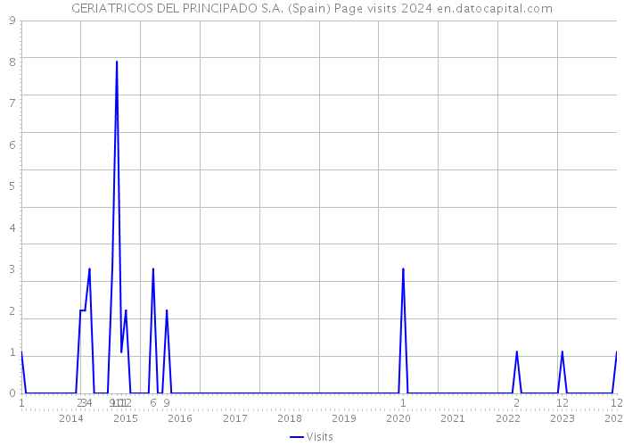 GERIATRICOS DEL PRINCIPADO S.A. (Spain) Page visits 2024 