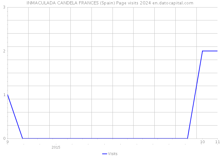 INMACULADA CANDELA FRANCES (Spain) Page visits 2024 