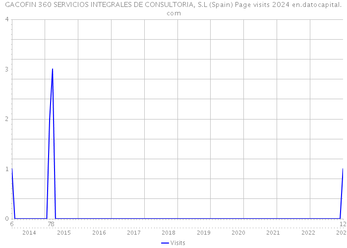 GACOFIN 360 SERVICIOS INTEGRALES DE CONSULTORIA, S.L (Spain) Page visits 2024 