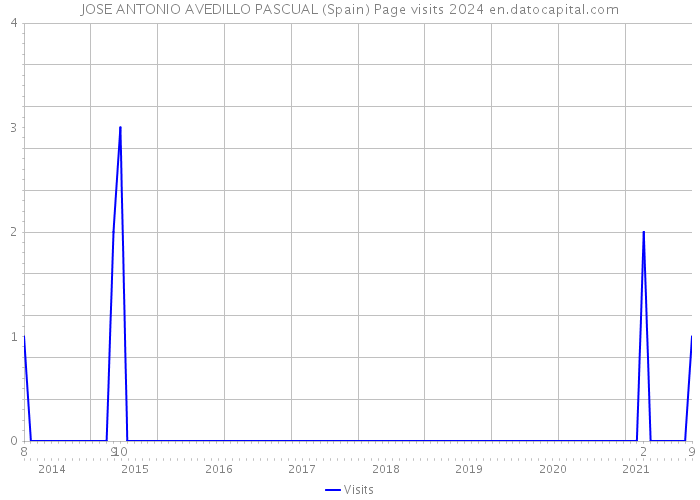 JOSE ANTONIO AVEDILLO PASCUAL (Spain) Page visits 2024 
