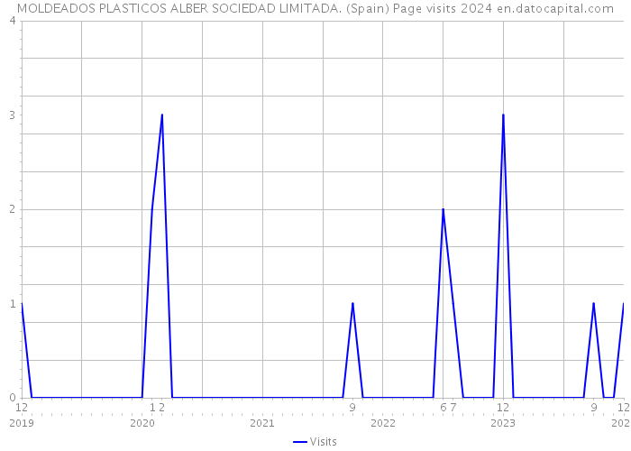 MOLDEADOS PLASTICOS ALBER SOCIEDAD LIMITADA. (Spain) Page visits 2024 
