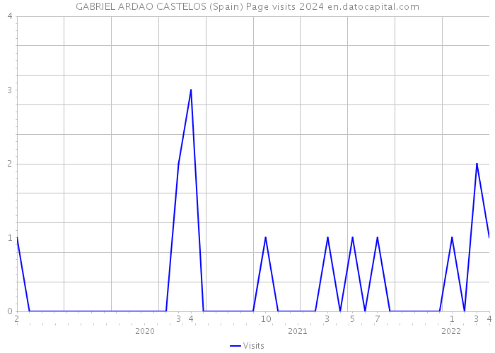 GABRIEL ARDAO CASTELOS (Spain) Page visits 2024 