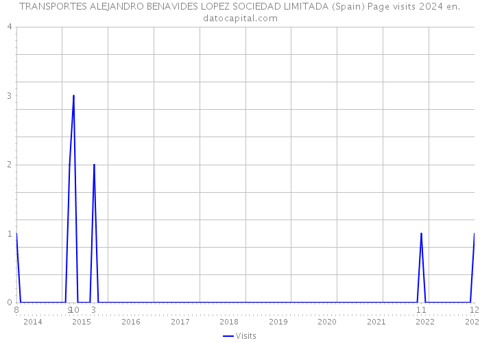 TRANSPORTES ALEJANDRO BENAVIDES LOPEZ SOCIEDAD LIMITADA (Spain) Page visits 2024 