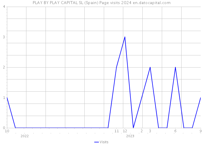 PLAY BY PLAY CAPITAL SL (Spain) Page visits 2024 
