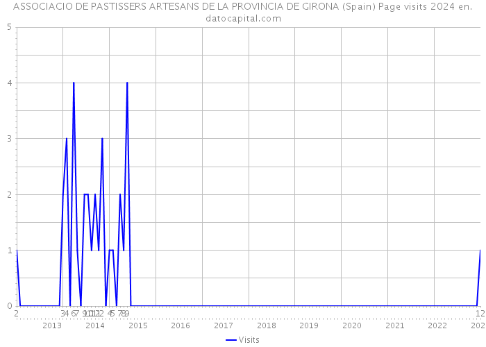 ASSOCIACIO DE PASTISSERS ARTESANS DE LA PROVINCIA DE GIRONA (Spain) Page visits 2024 