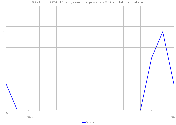 DOSBDOS LOYALTY SL. (Spain) Page visits 2024 