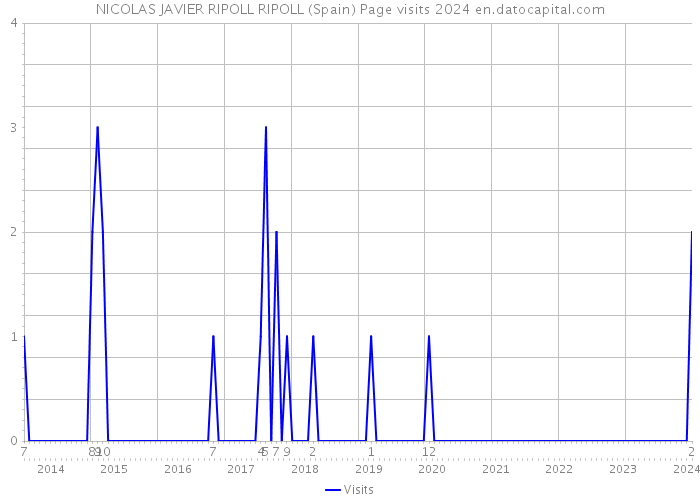 NICOLAS JAVIER RIPOLL RIPOLL (Spain) Page visits 2024 