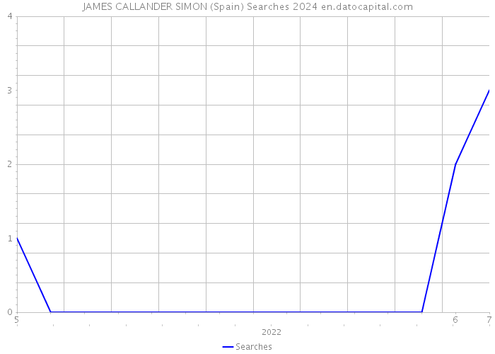 JAMES CALLANDER SIMON (Spain) Searches 2024 