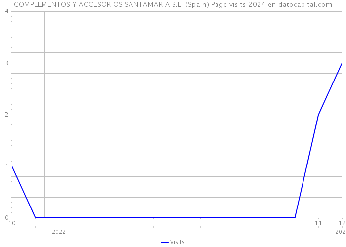 COMPLEMENTOS Y ACCESORIOS SANTAMARIA S.L. (Spain) Page visits 2024 