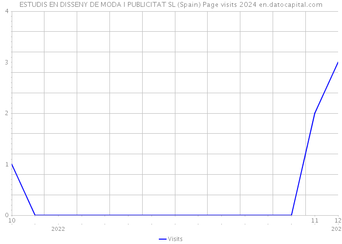 ESTUDIS EN DISSENY DE MODA I PUBLICITAT SL (Spain) Page visits 2024 