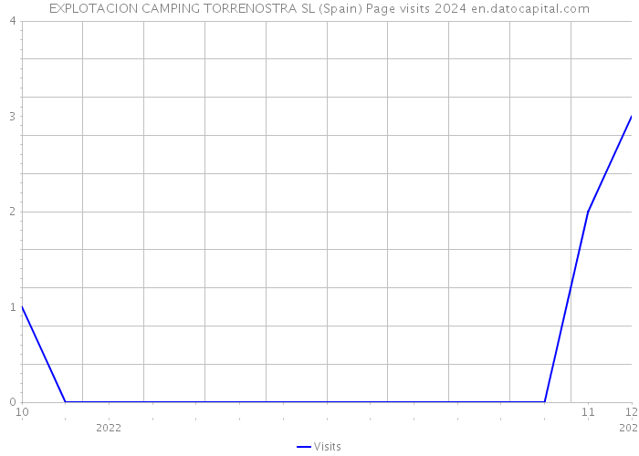 EXPLOTACION CAMPING TORRENOSTRA SL (Spain) Page visits 2024 