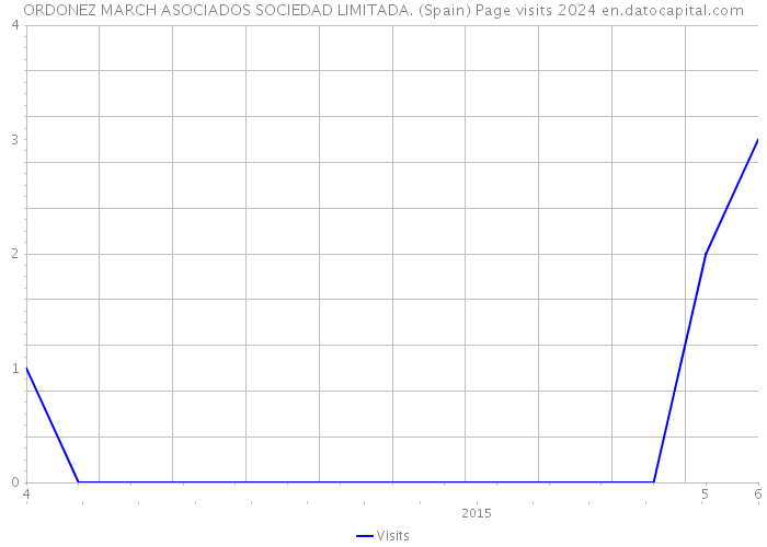 ORDONEZ MARCH ASOCIADOS SOCIEDAD LIMITADA. (Spain) Page visits 2024 