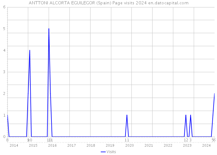 ANTTONI ALCORTA EGUILEGOR (Spain) Page visits 2024 