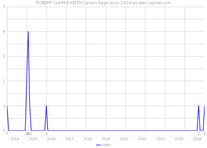 ROBERT CLARKE KEITH (Spain) Page visits 2024 