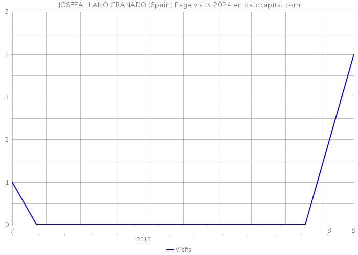JOSEFA LLANO GRANADO (Spain) Page visits 2024 