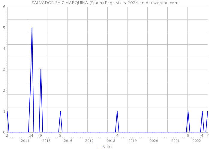 SALVADOR SAIZ MARQUINA (Spain) Page visits 2024 