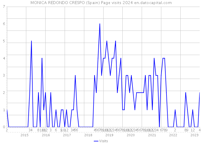 MONICA REDONDO CRESPO (Spain) Page visits 2024 