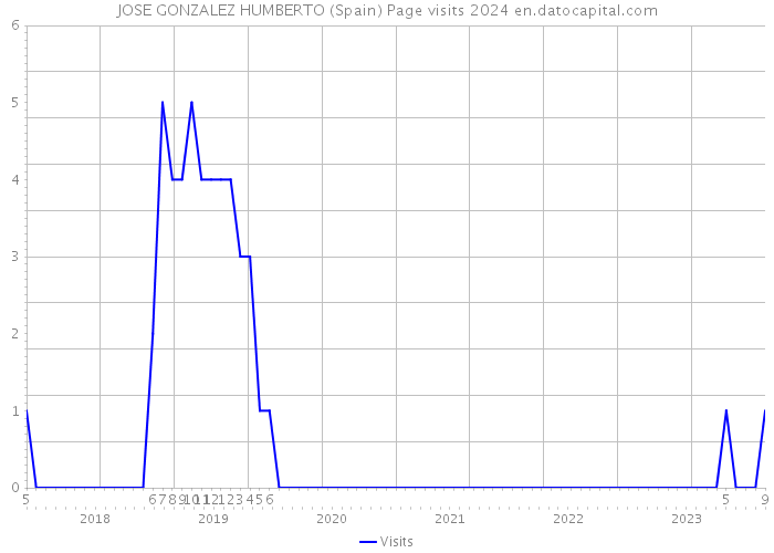 JOSE GONZALEZ HUMBERTO (Spain) Page visits 2024 