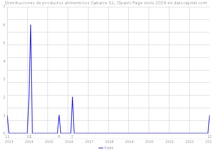 Distribuciones de productos alimenticios Gabarre S.L. (Spain) Page visits 2024 