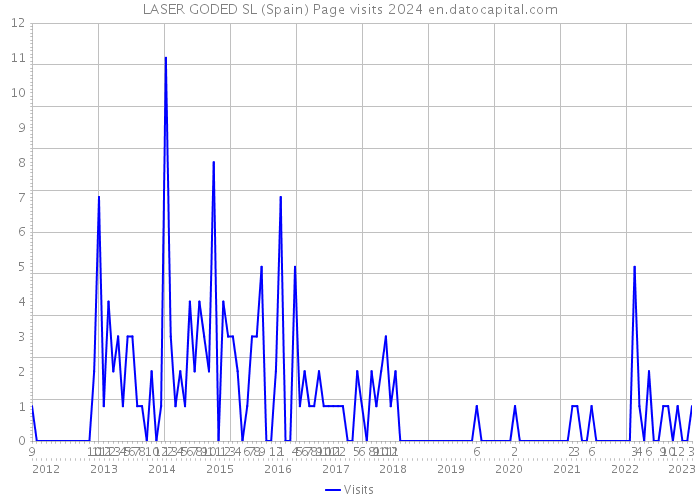 LASER GODED SL (Spain) Page visits 2024 