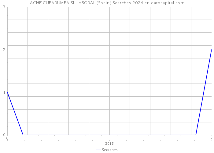 ACHE CUBARUMBA SL LABORAL (Spain) Searches 2024 