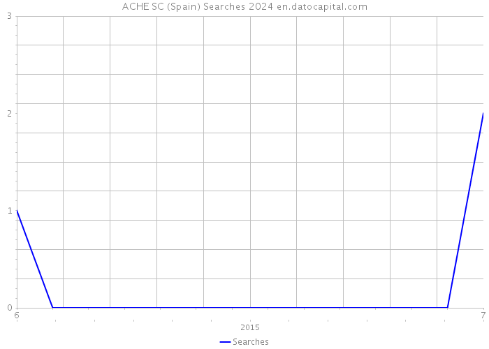 ACHE SC (Spain) Searches 2024 