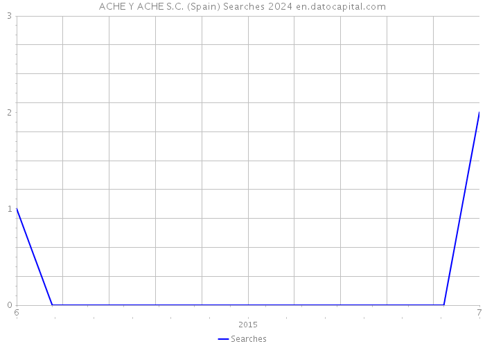 ACHE Y ACHE S.C. (Spain) Searches 2024 