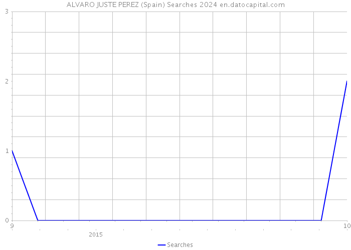 ALVARO JUSTE PEREZ (Spain) Searches 2024 