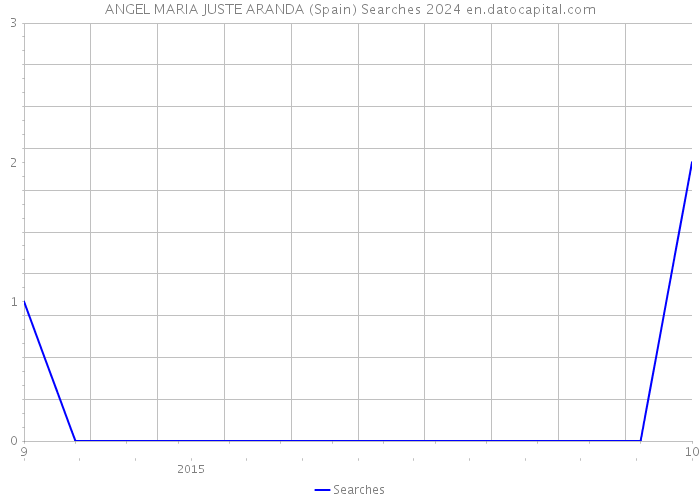 ANGEL MARIA JUSTE ARANDA (Spain) Searches 2024 