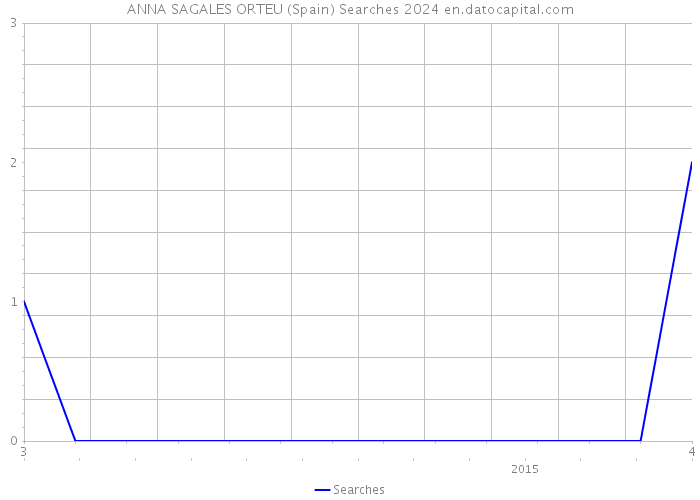 ANNA SAGALES ORTEU (Spain) Searches 2024 