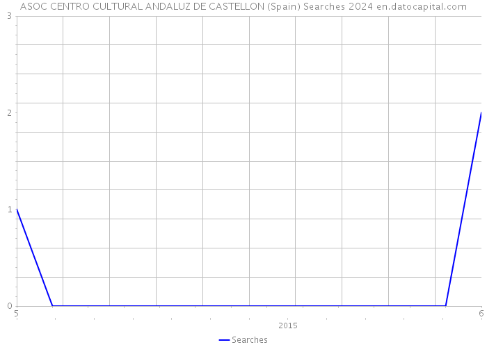 ASOC CENTRO CULTURAL ANDALUZ DE CASTELLON (Spain) Searches 2024 