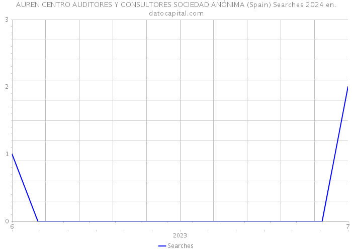 AUREN CENTRO AUDITORES Y CONSULTORES SOCIEDAD ANÓNIMA (Spain) Searches 2024 