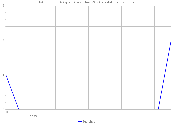 BASS CLEF SA (Spain) Searches 2024 