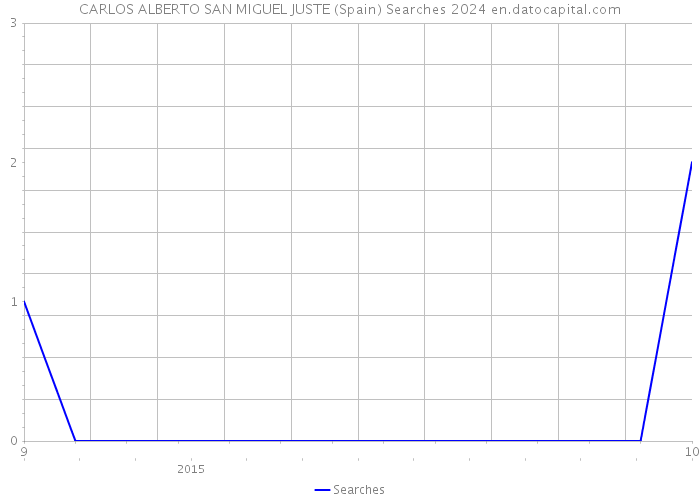 CARLOS ALBERTO SAN MIGUEL JUSTE (Spain) Searches 2024 