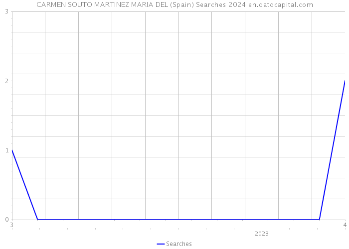 CARMEN SOUTO MARTINEZ MARIA DEL (Spain) Searches 2024 