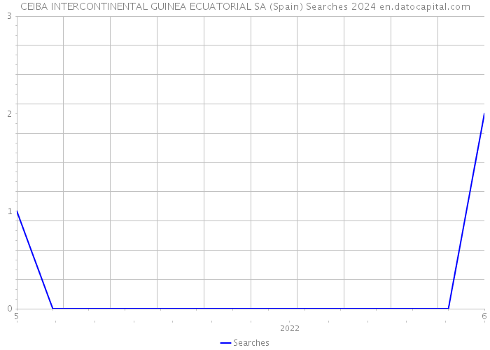 CEIBA INTERCONTINENTAL GUINEA ECUATORIAL SA (Spain) Searches 2024 