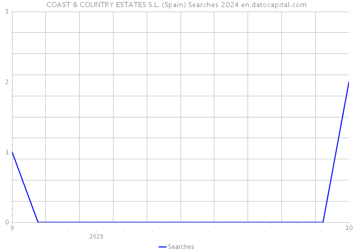COAST & COUNTRY ESTATES S.L. (Spain) Searches 2024 