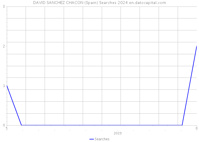 DAVID SANCHEZ CHACON (Spain) Searches 2024 