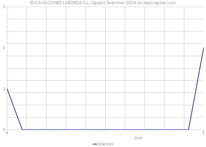 EXCAVACIONES LABORDA S.L. (Spain) Searches 2024 