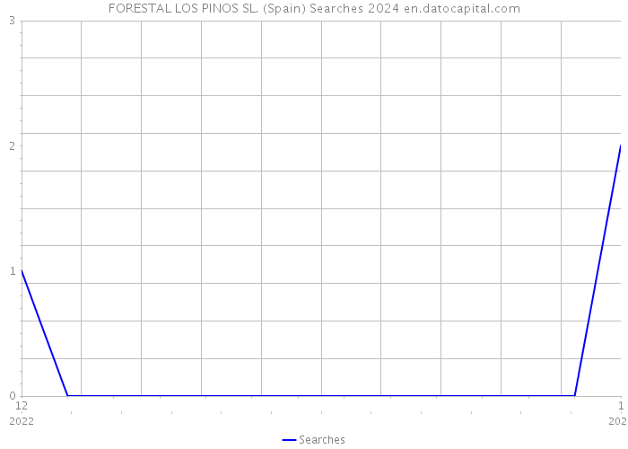 FORESTAL LOS PINOS SL. (Spain) Searches 2024 