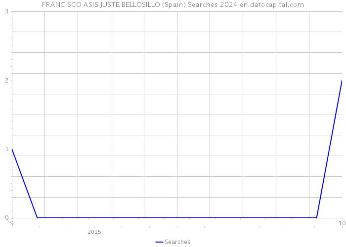 FRANCISCO ASIS JUSTE BELLOSILLO (Spain) Searches 2024 