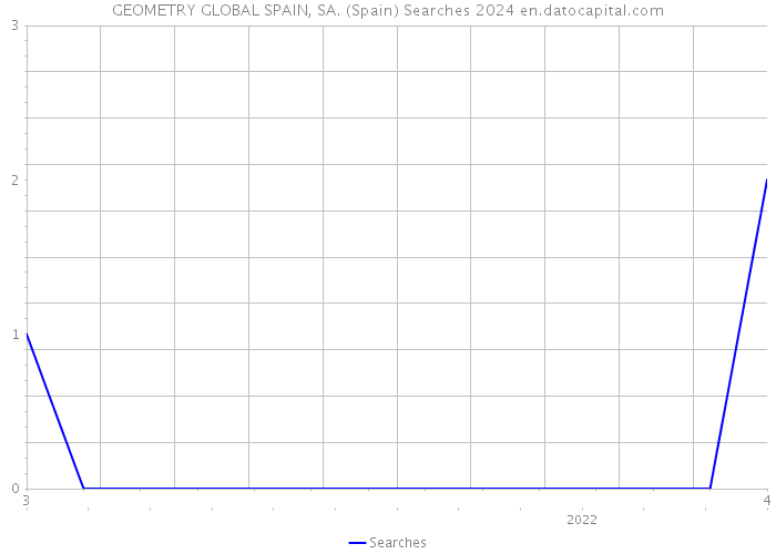 GEOMETRY GLOBAL SPAIN, SA. (Spain) Searches 2024 