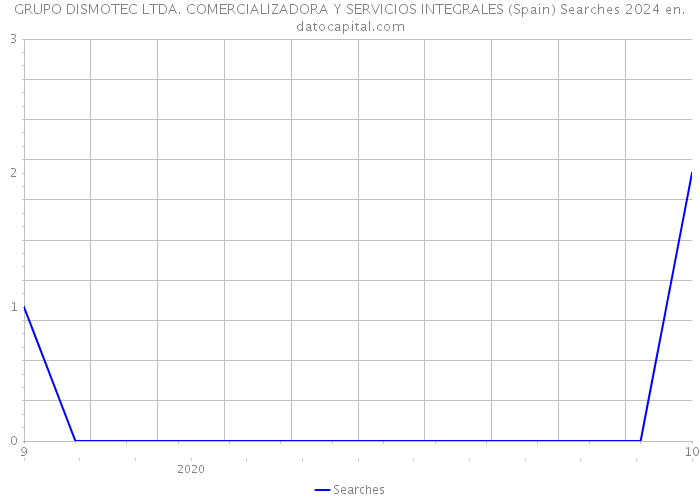 GRUPO DISMOTEC LTDA. COMERCIALIZADORA Y SERVICIOS INTEGRALES (Spain) Searches 2024 