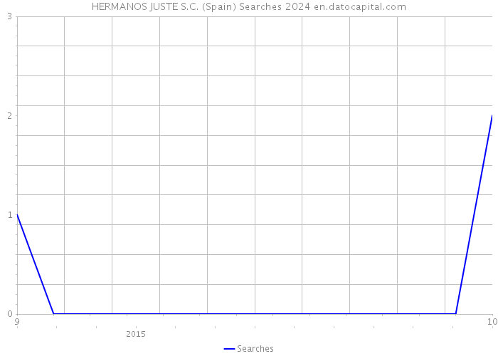 HERMANOS JUSTE S.C. (Spain) Searches 2024 