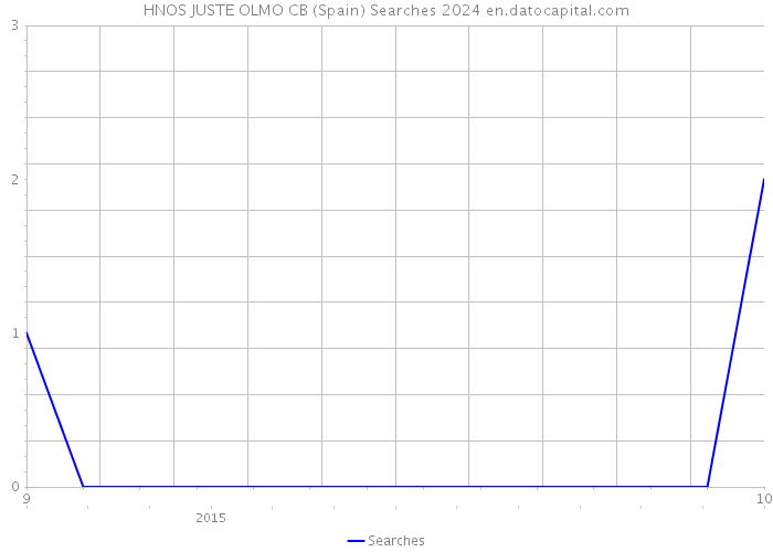 HNOS JUSTE OLMO CB (Spain) Searches 2024 