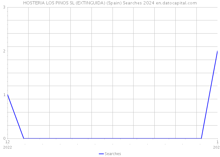 HOSTERIA LOS PINOS SL (EXTINGUIDA) (Spain) Searches 2024 